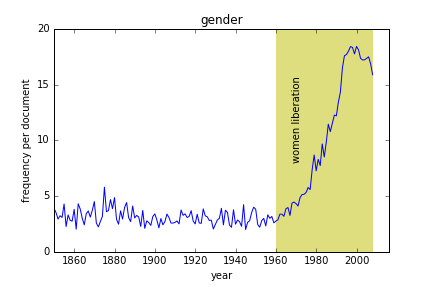 gender