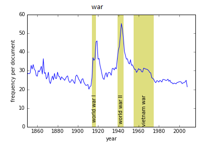 war