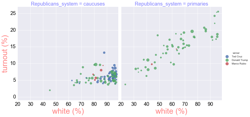 vote_for_turnout_vs_white
