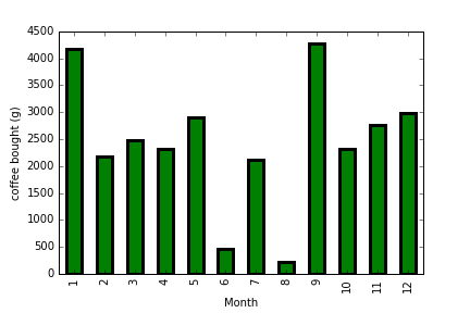 coffee bought vs month